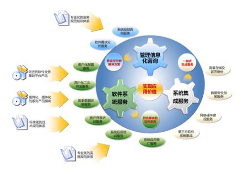 系统集成服务：构建企业信息高速公路的艺术