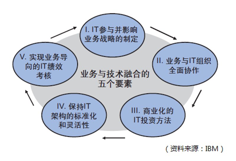 信息化时代的IT技术支持——引领未来浪潮的力量源泉